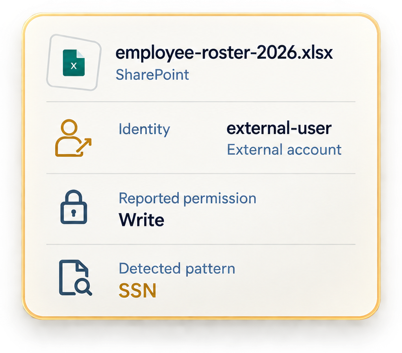 Illustrative evidence for employee-roster-2026.xlsx: identity external-user, an external account; reported permission Write; detected pattern SSN. Reported permission does not establish verified effective access.