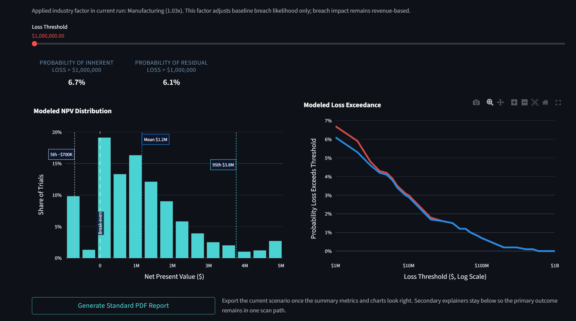 Modeled NPV distribution histogram and modeled loss exceedance curve showing inherent vs residual loss probabilities at multiple thresholds.