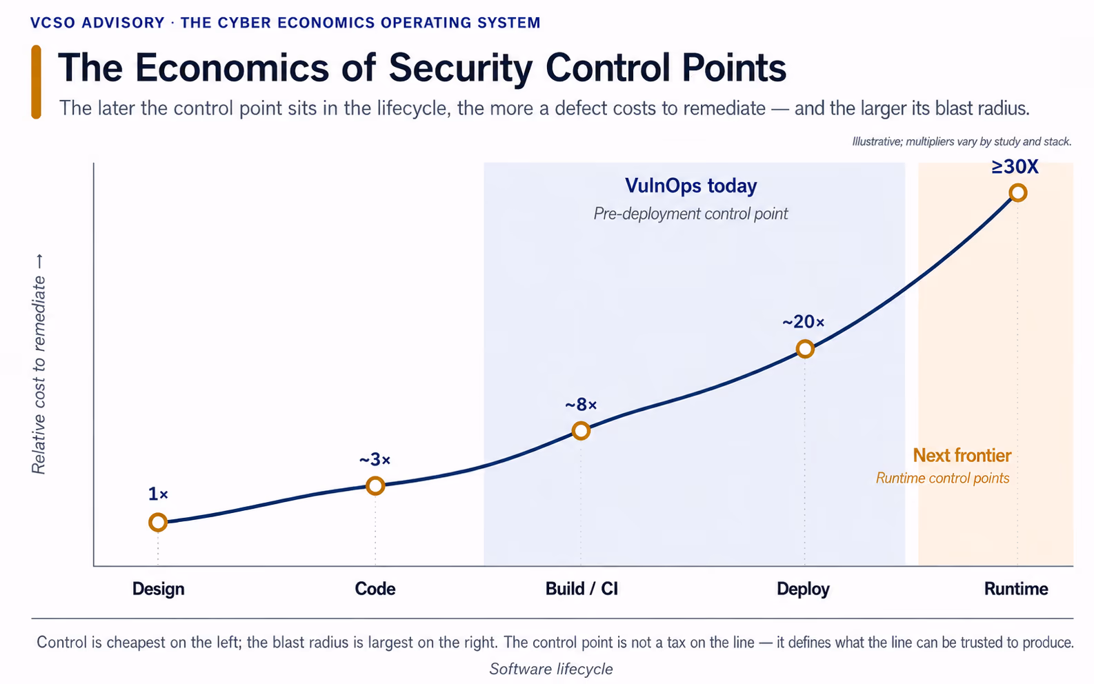 The economics of security control points: the relative cost to remediate a defect climbs from 1x at Design to more than 30x at Runtime, with today's VulnOps control point sitting pre-deployment and the next frontier at runtime.