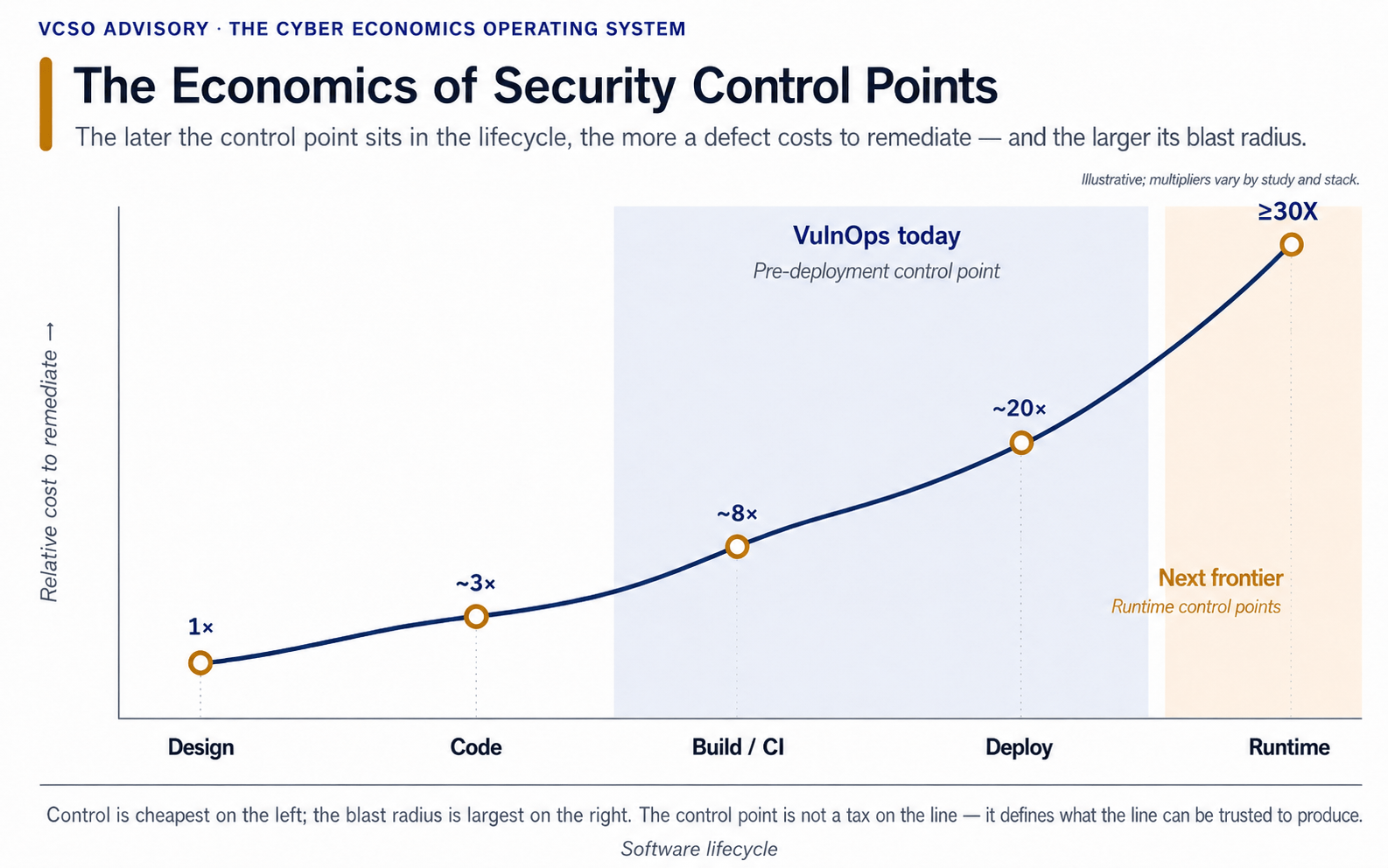 The economics of security control points: the relative cost to remediate a defect climbs from 1x at Design to more than 30x at Runtime, with today's VulnOps control point sitting pre-deployment and the next frontier at runtime.