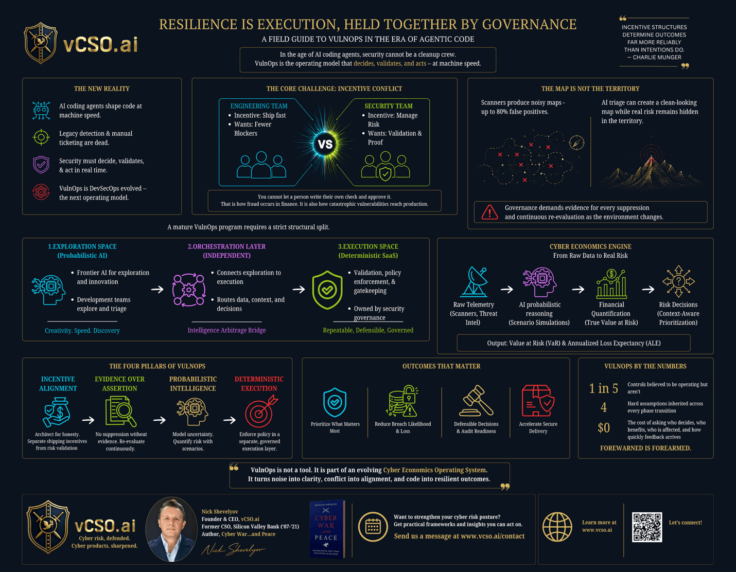The VulnOps field guide on one page — the incentive conflict, the exploration-orchestration-execution stack, the cyber economics engine, and the four pillars rendered as a single governance control diagram.